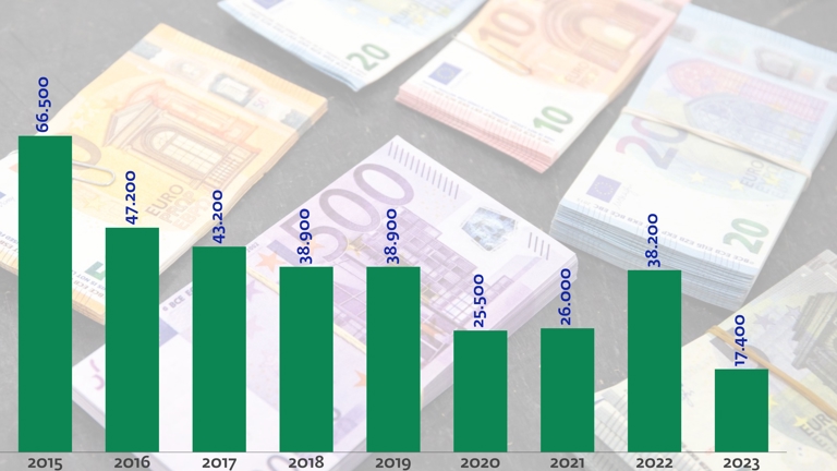 Staaftabel grafiek met aantallen valse bankbiljetten per jaar. Van 2015 tot 2023. Elk jaar worden minder valse biljetten opgespoord. Van 66.500 in 2015 tot 17.400 biljetten in 2023. Onder het kopje Over valse eurobiljetten vind je de volledige beschrijving.