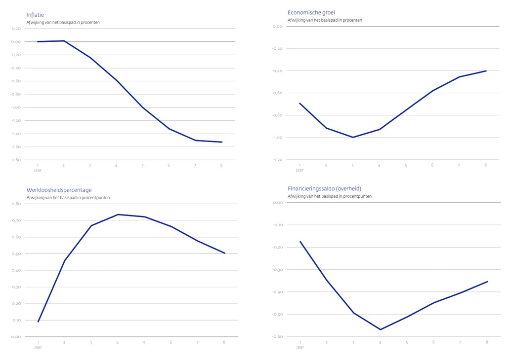 vier grafieken over de Nederlandse economie
