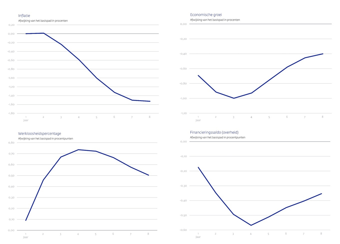 vier grafieken over de Nederlandse economie